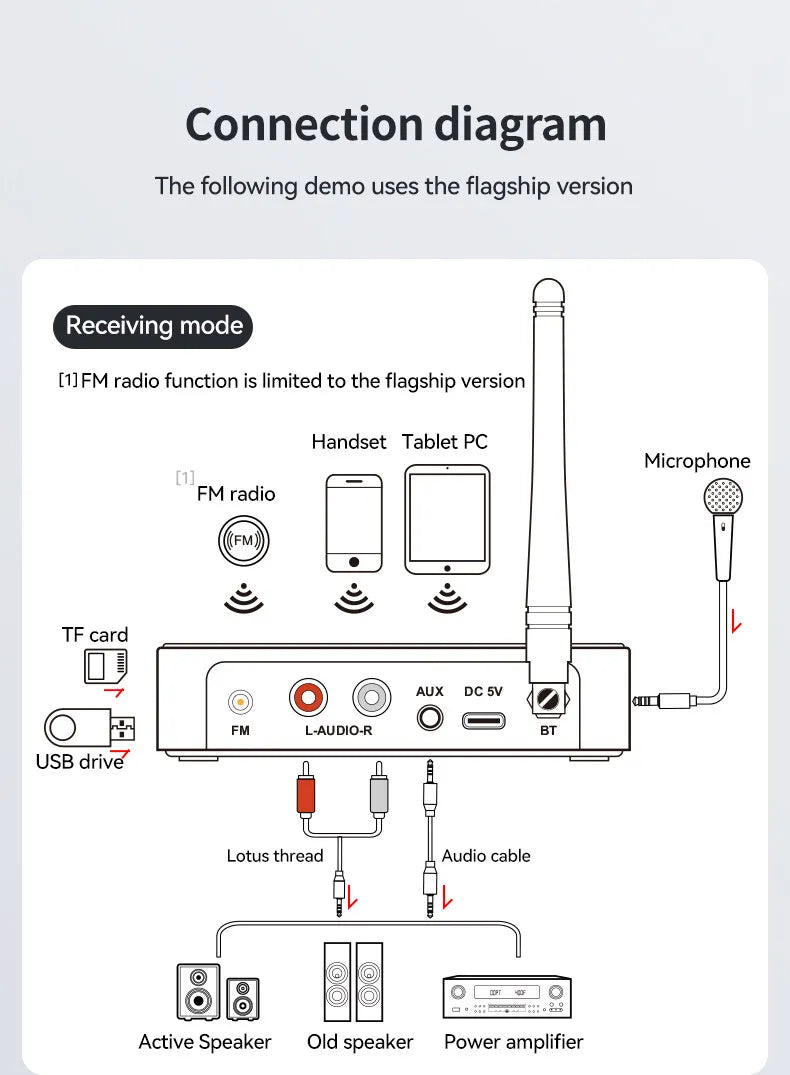 M9Pro Bluetooth Audio Receiver Transmitter DSP Wireless Adapter NFC/RCA/3.5mm AUX/TF/USB U-Disk/6.5 Mic Karaoke/Coaxial/FM Radio