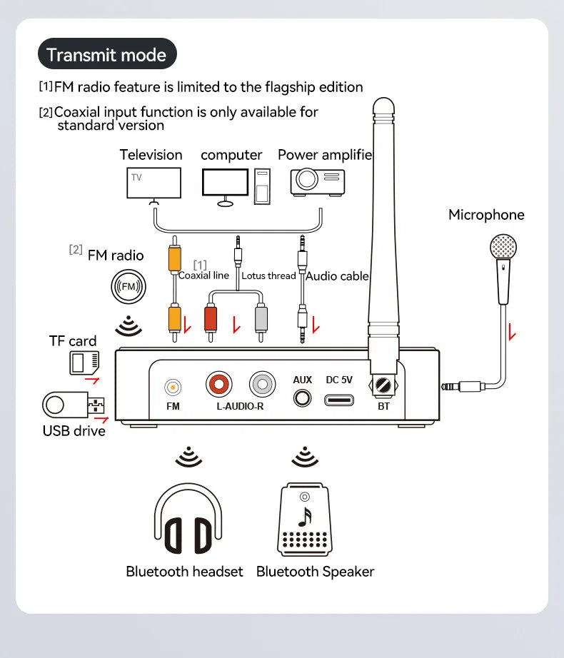 M9Pro Bluetooth Audio Receiver Transmitter DSP Wireless Adapter NFC/RCA/3.5mm AUX/TF/USB U-Disk/6.5 Mic Karaoke/Coaxial/FM Radio